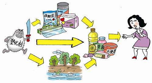 食品中有塑化劑嗎？這些食品中含有大量塑化劑，食用時一定要注意！