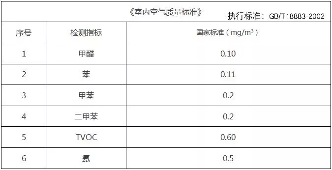 如何能夠發(fā)現(xiàn)自己家里甲醛超標了？