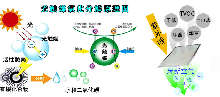 室內空氣治理產品的不同效果分類