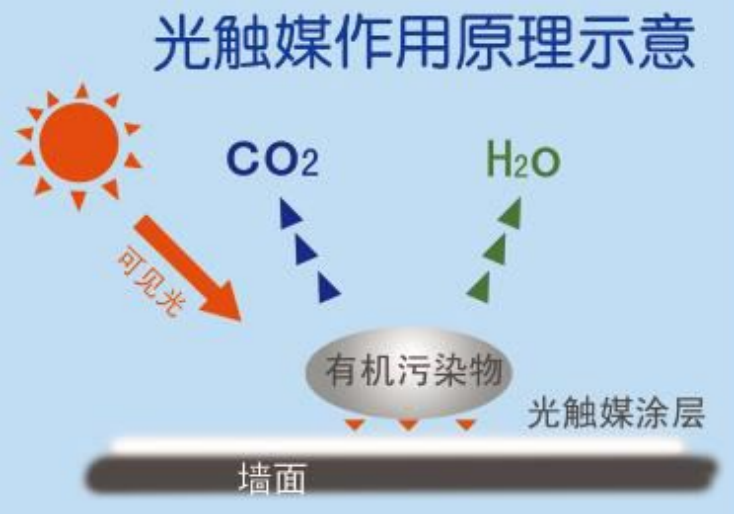 室內甲醛治理成功的幾個關鍵因素