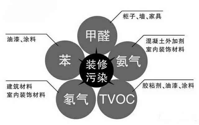 關于室內除甲醛，現在還有什么誤區