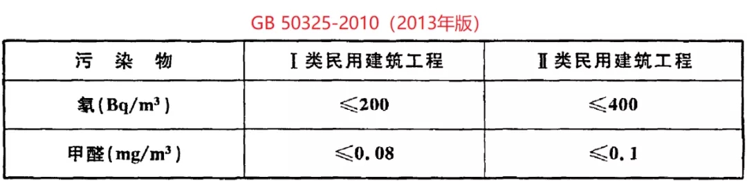 GB 50325-2020《民用建筑工程室內(nèi)環(huán)境污染控制標(biāo)準(zhǔn)》正式發(fā)布，8月將實(shí)施