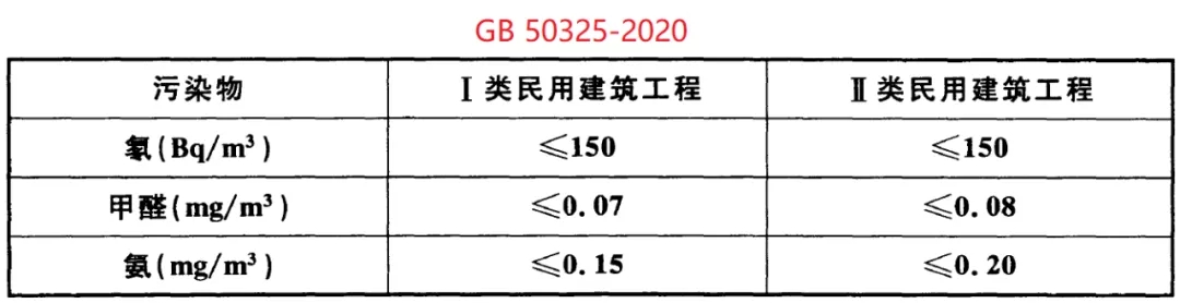 GB 50325-2020《民用建筑工程室內(nèi)環(huán)境污染控制標(biāo)準(zhǔn)》正式發(fā)布，8月將實(shí)施