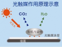 光觸媒除甲醛需要注意哪些事項(xiàng)？