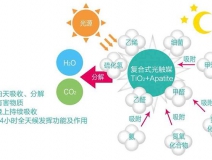 光觸媒除甲醛后要注意這五點(diǎn)