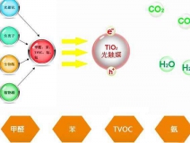 關于除甲醛技術，光觸媒有什么優勢